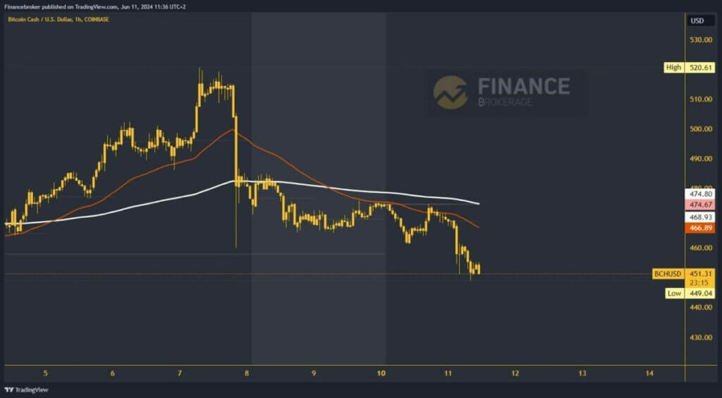 Bitcoin Cash chart analysis