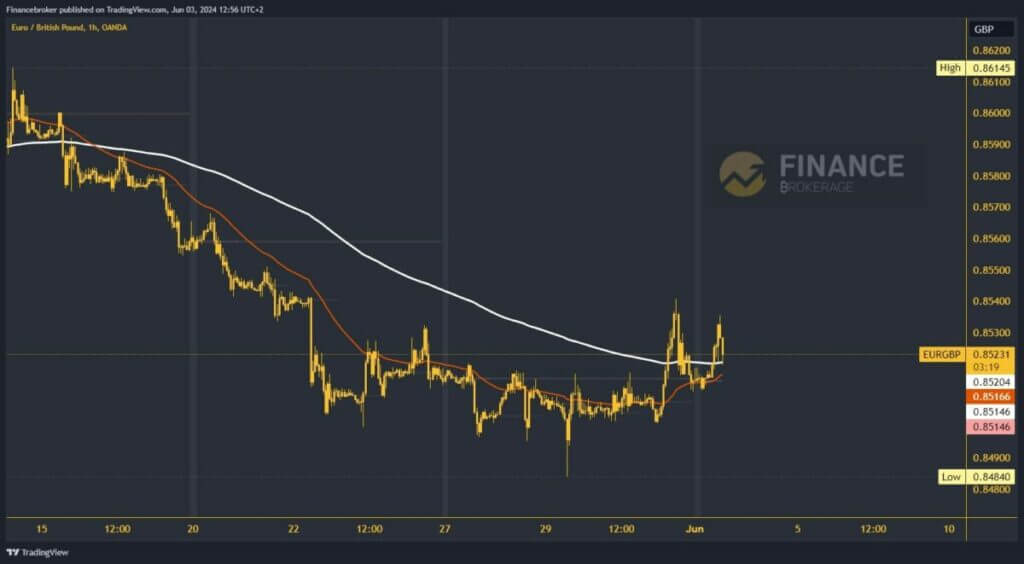 EURGBP chart analysis