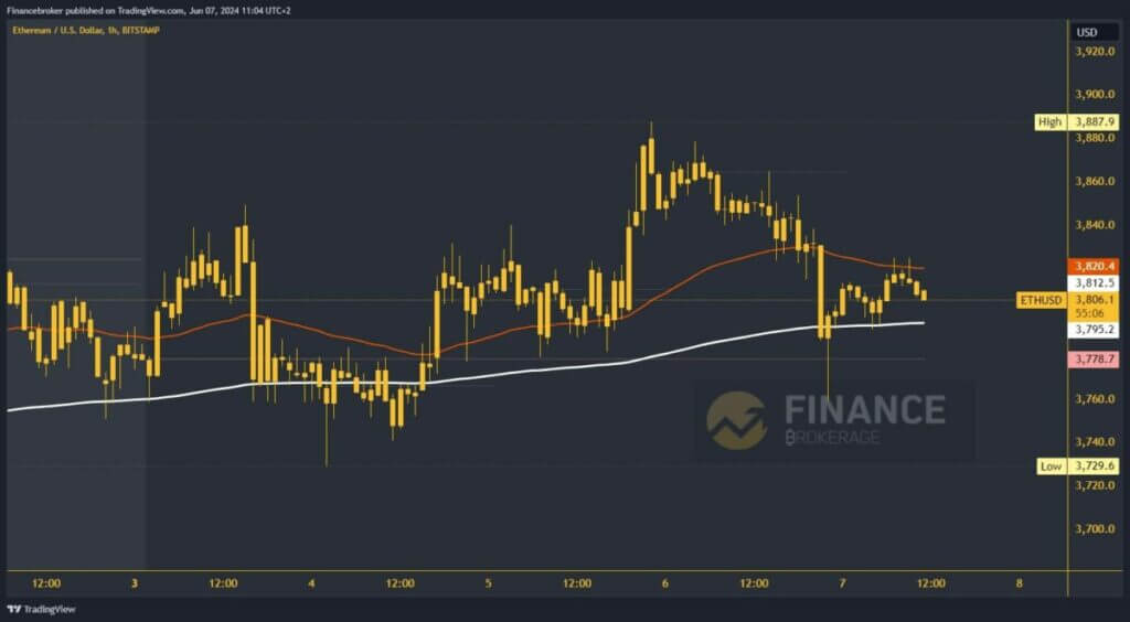 Ethereum chart analysis