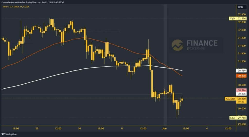 Silver chart analysis