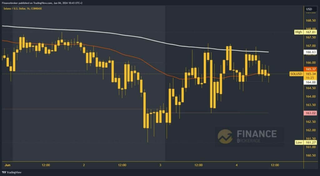 Solana chart analysis