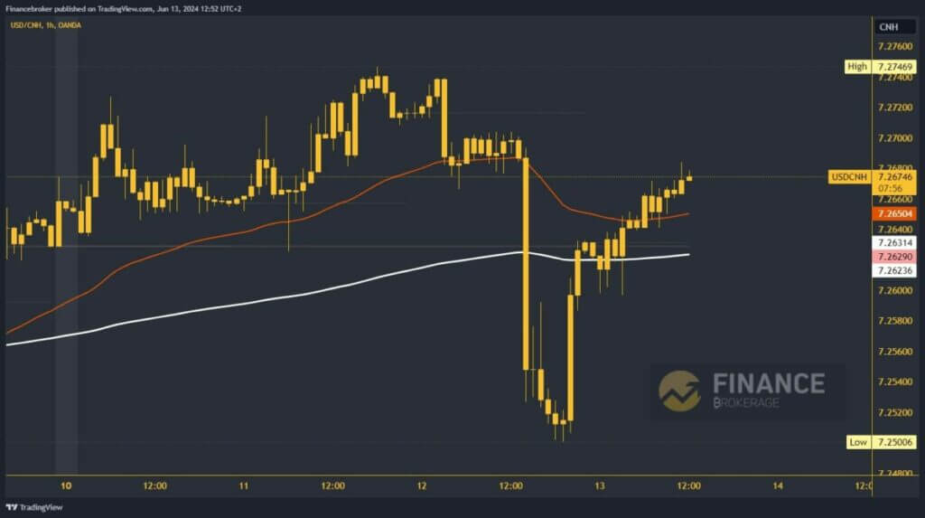 USDCNH chart analysis