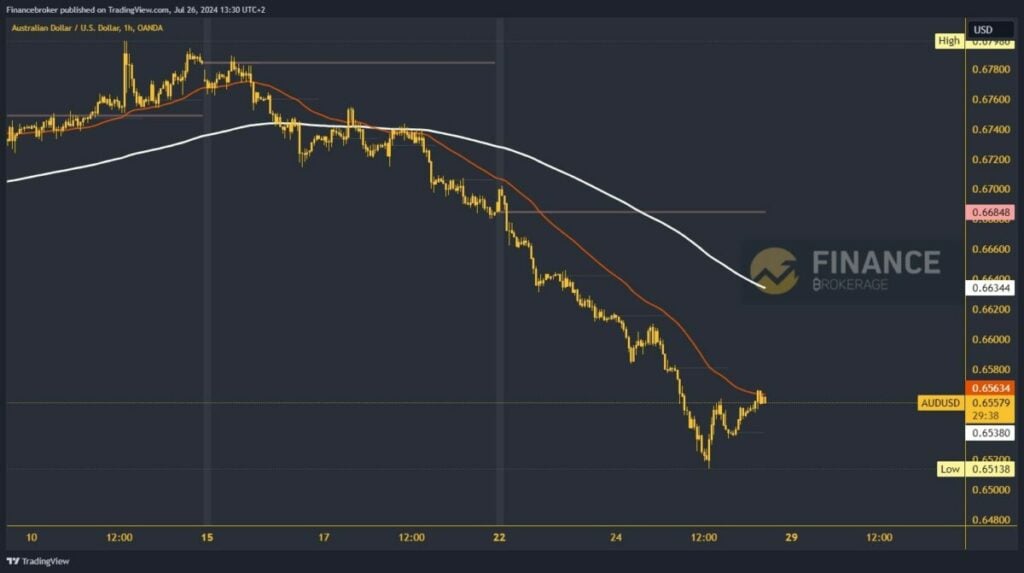 AUDUSD chart analysis