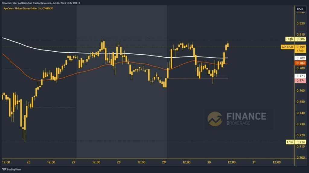 ApeCoin chart analysis