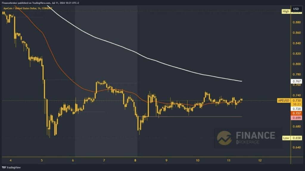 ApeCoin chart analysis