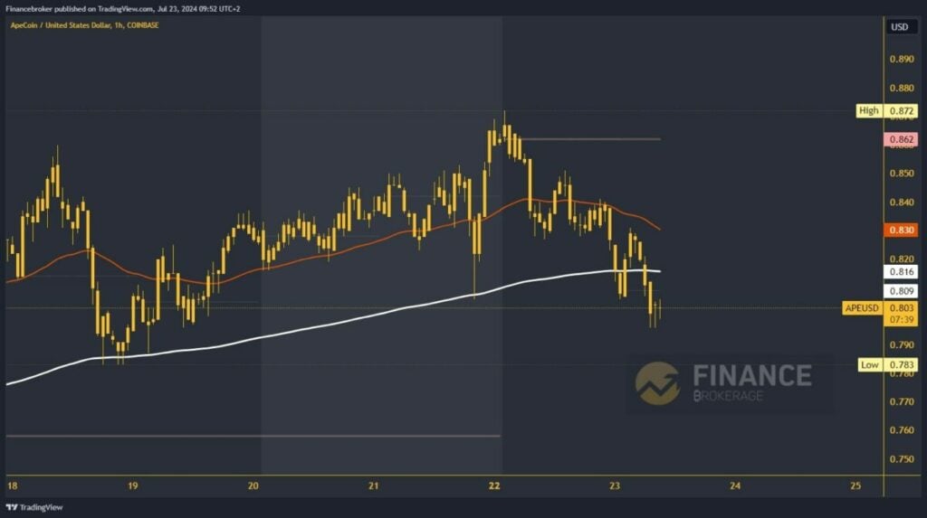 ApeCoin chart analysis