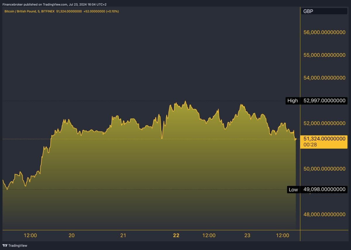 bitcoin price uk jul 23