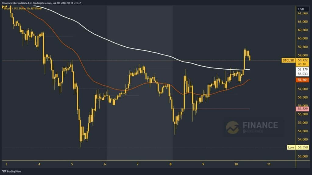 Bitcoin chart analysis