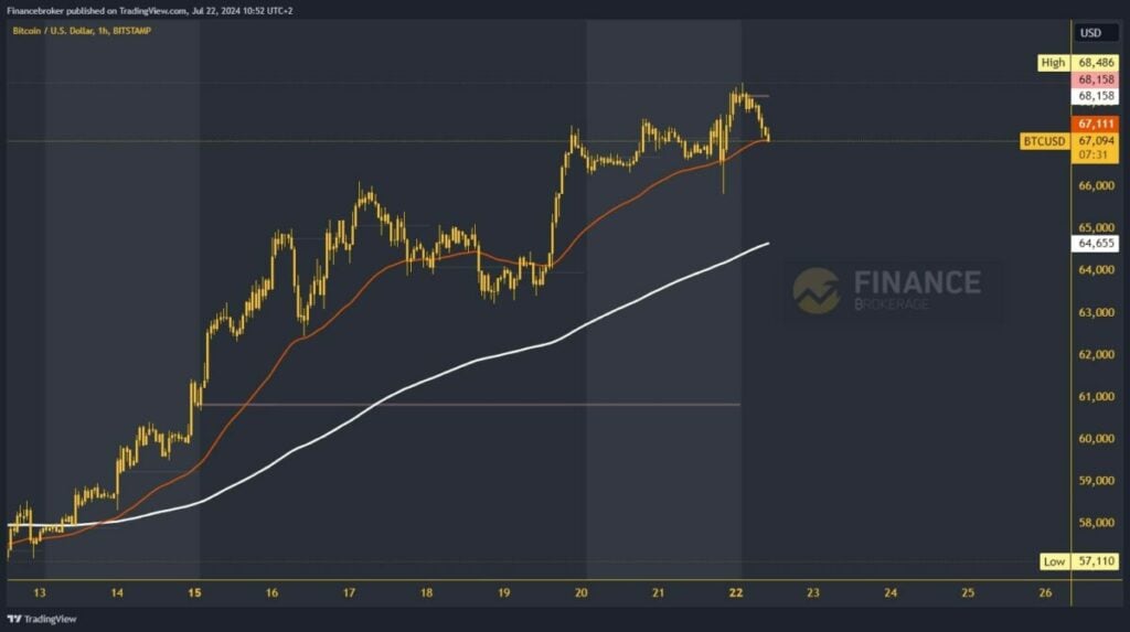 Bitcoin chart analysis