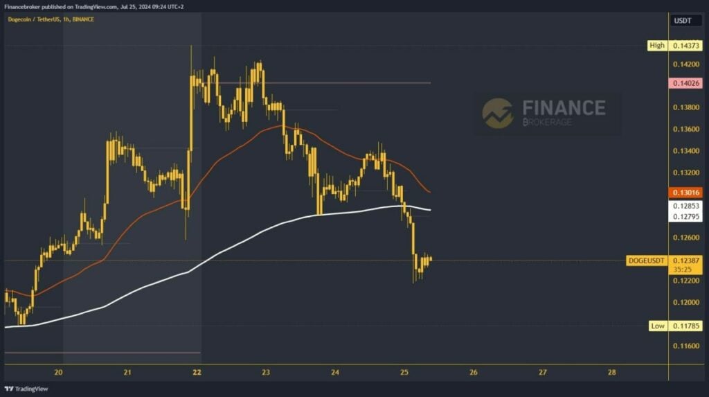 Dogecoin chart analysis