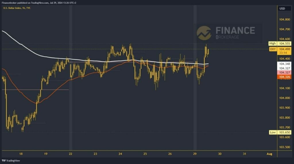 Dollar index chart analysis