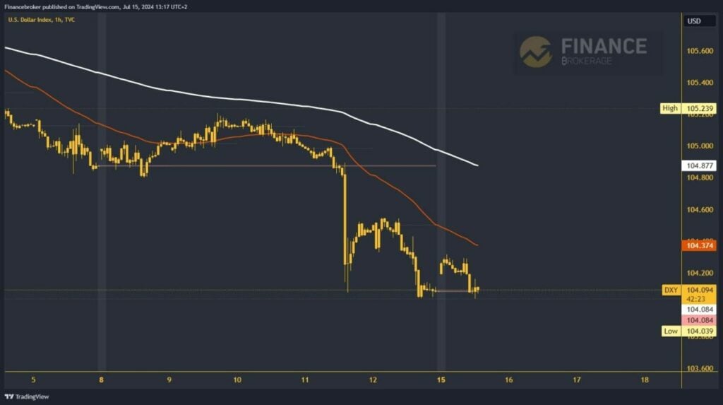 Dollar index chart analysis