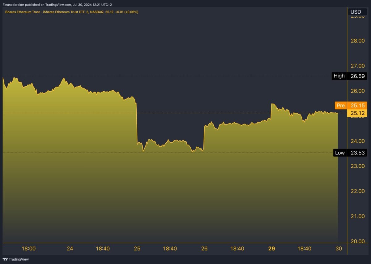 Ethereum ETF News: Recent Performance