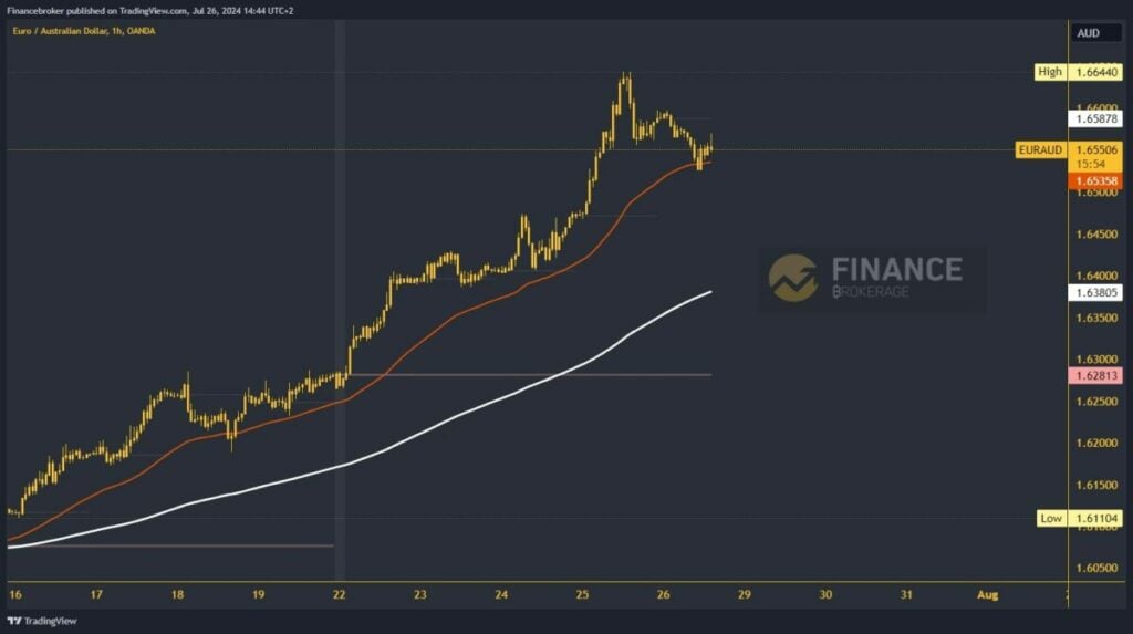 EURAUD chart analysis