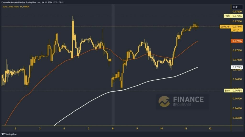 EURCHF chart analysis