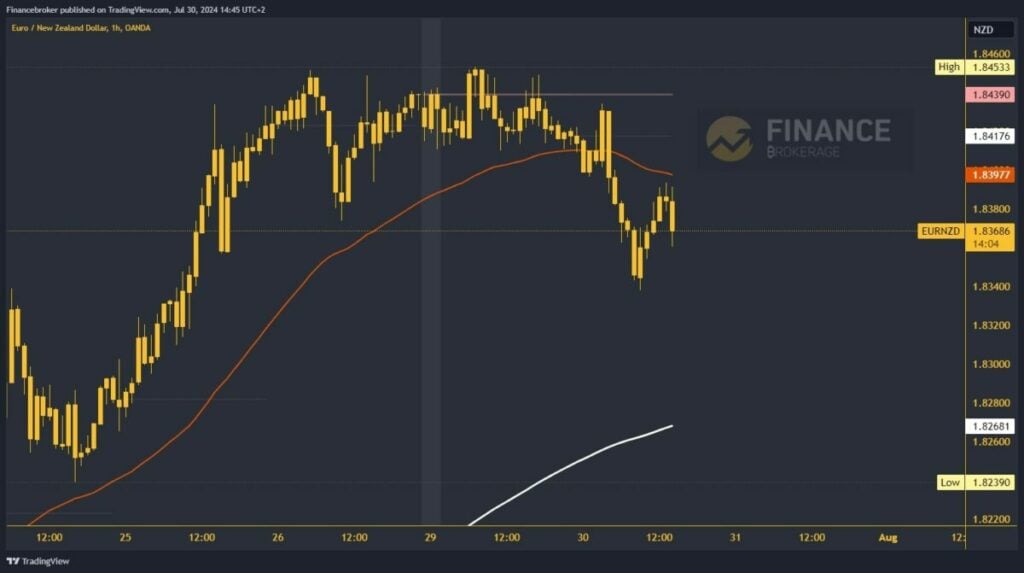 EURNZD chart analysis