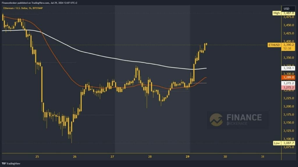 Ethereum chart analysis