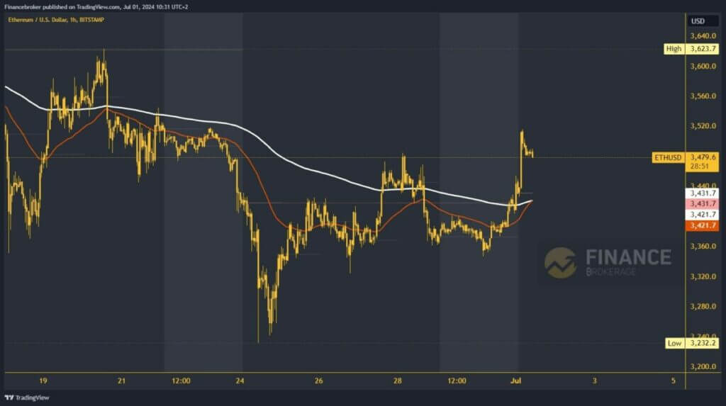 Ethereum chart analysis