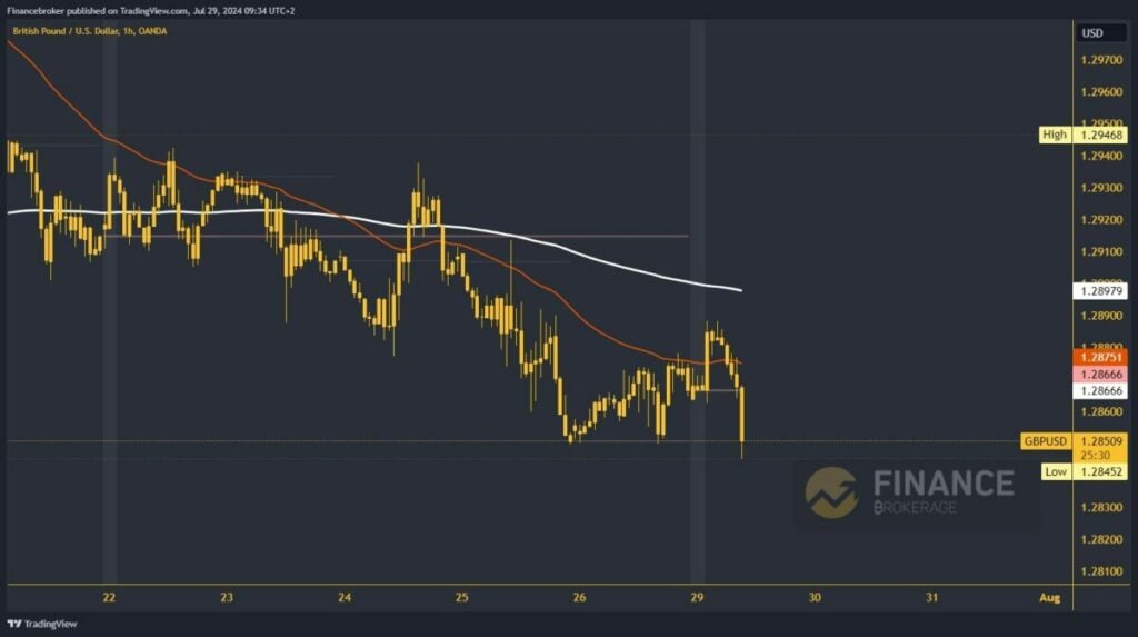 GBPUSD chart analysis