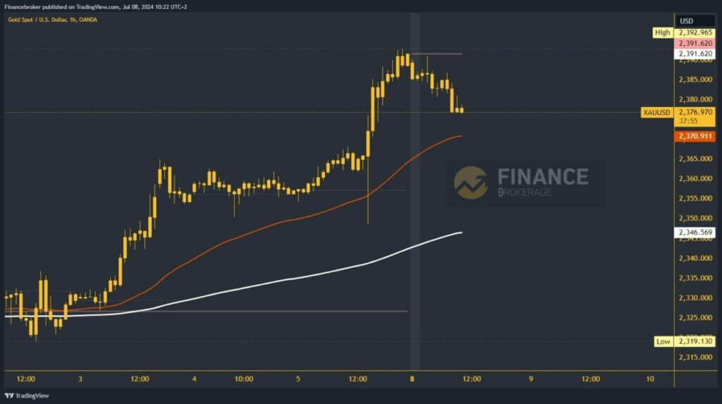 Gold chart analysis