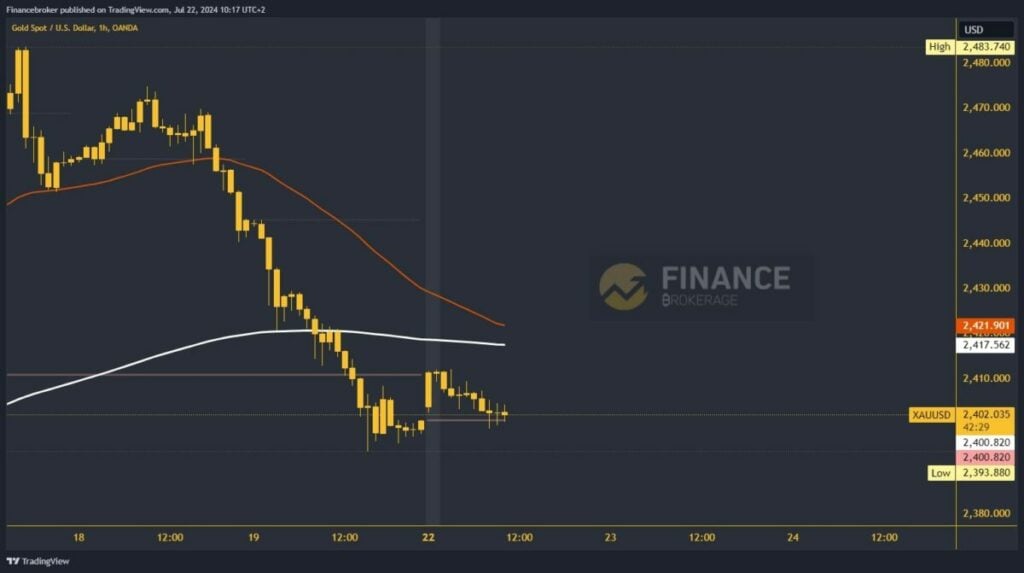 Gold chart analysis