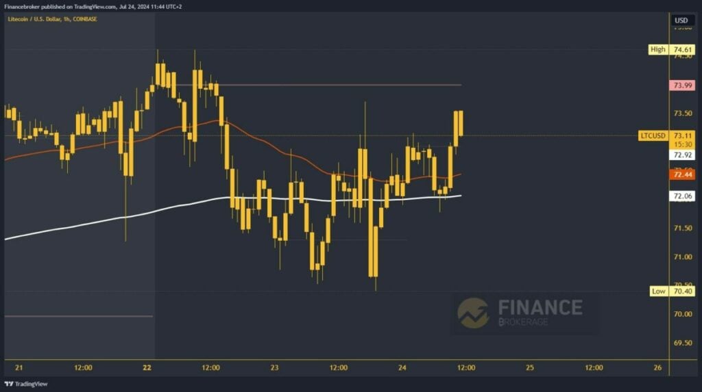 Litecoin chart analysis