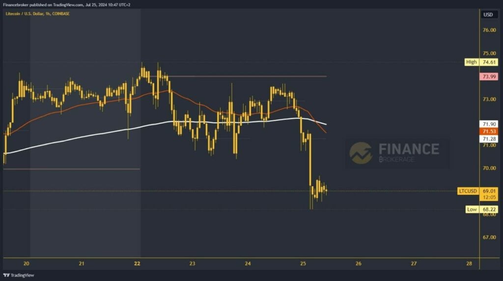 Litecoin chart analysis