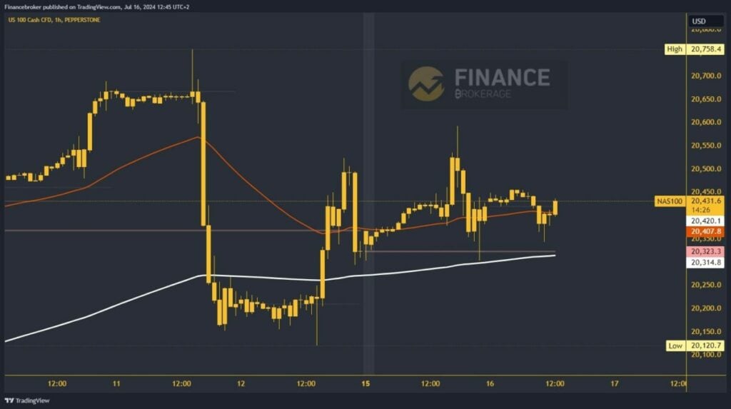 Nasdaq chart analysis