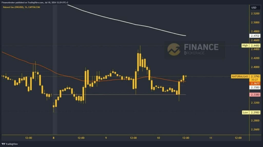 Natural-gas-chart-analysis