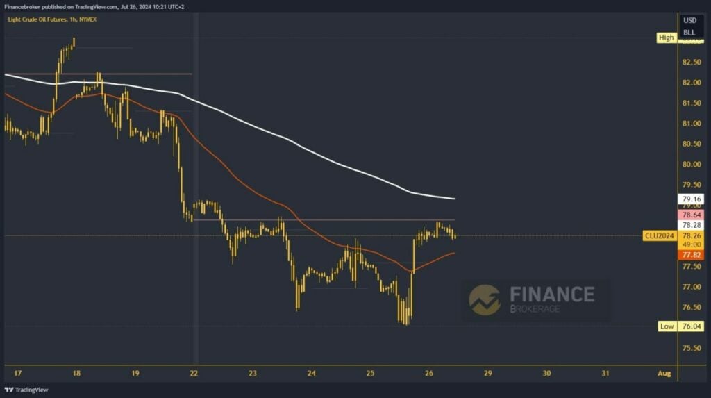 Oil chart analysis