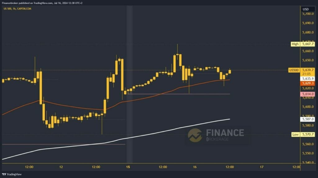 S&P 500 chart analysis