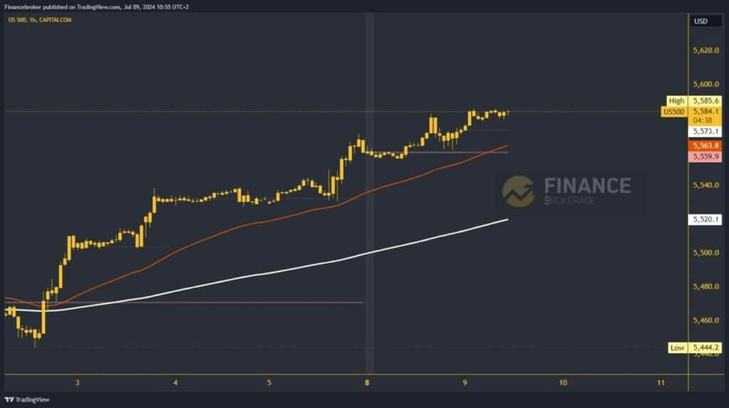 S&P 500 chart analysis