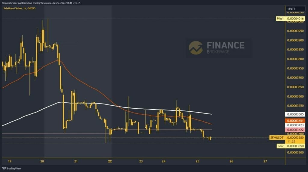 SafeMoon chart analysis