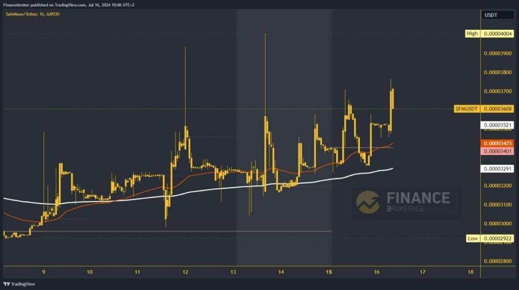 SafeMoon chart analysis