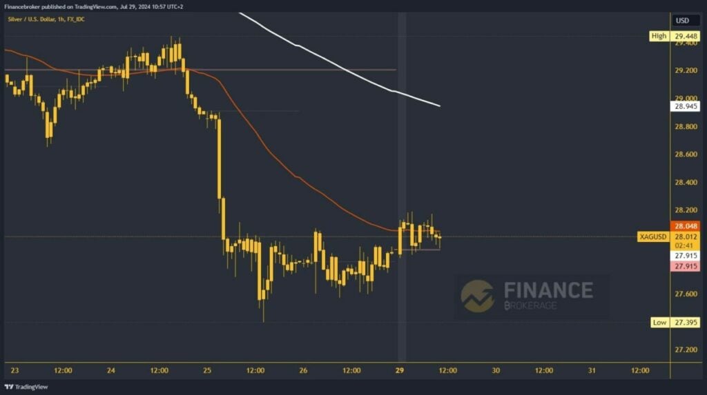 Silver chart analysis