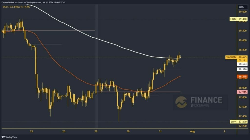 Silver chart analysis