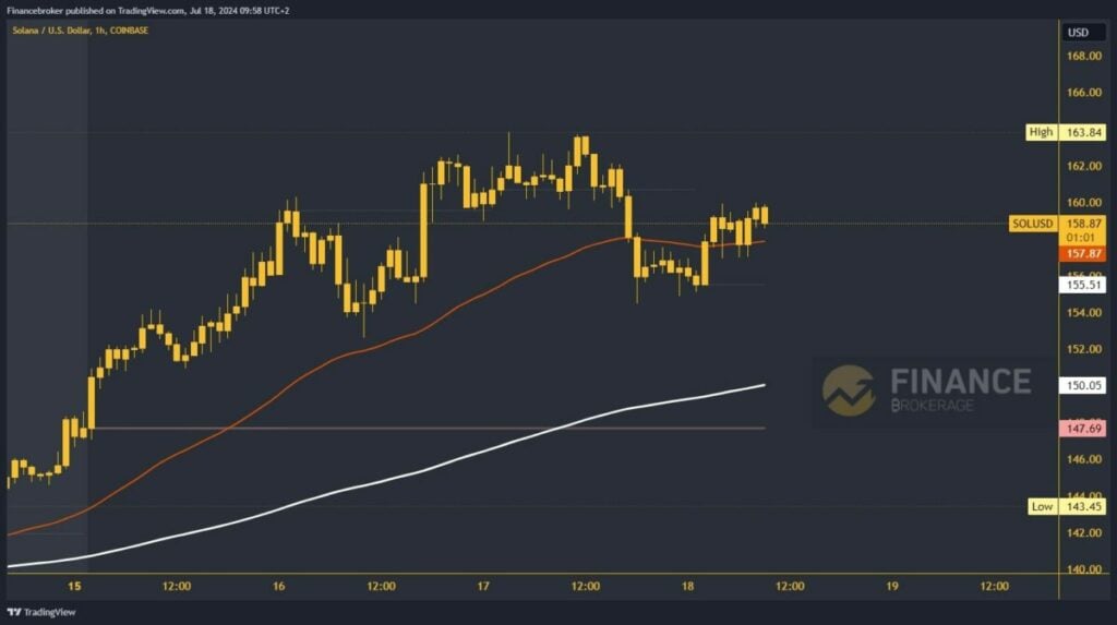 Solana chart analysis