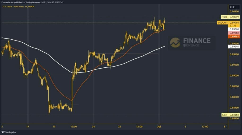 USDCHF chart analysis