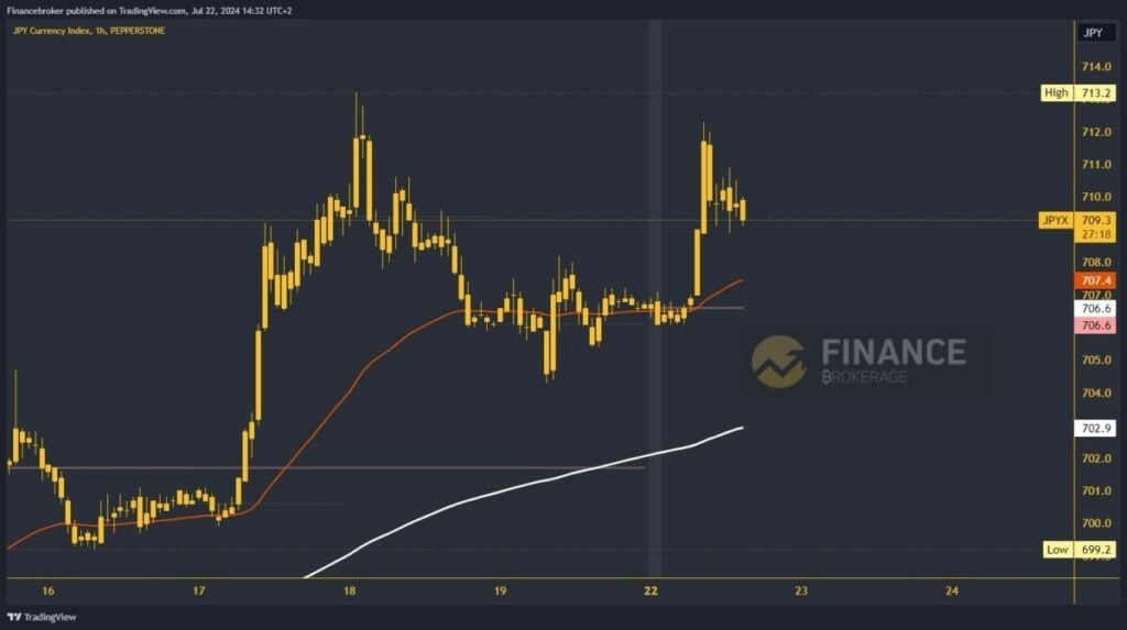 Yen index chart analysis