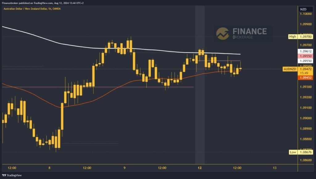 AUDNZD chart analysis