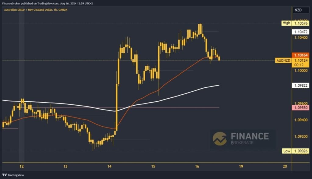 AUDNZD chart analysis