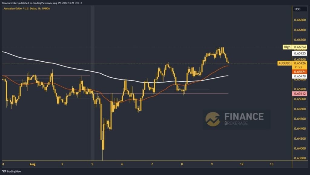 AUDUSD chart analysis