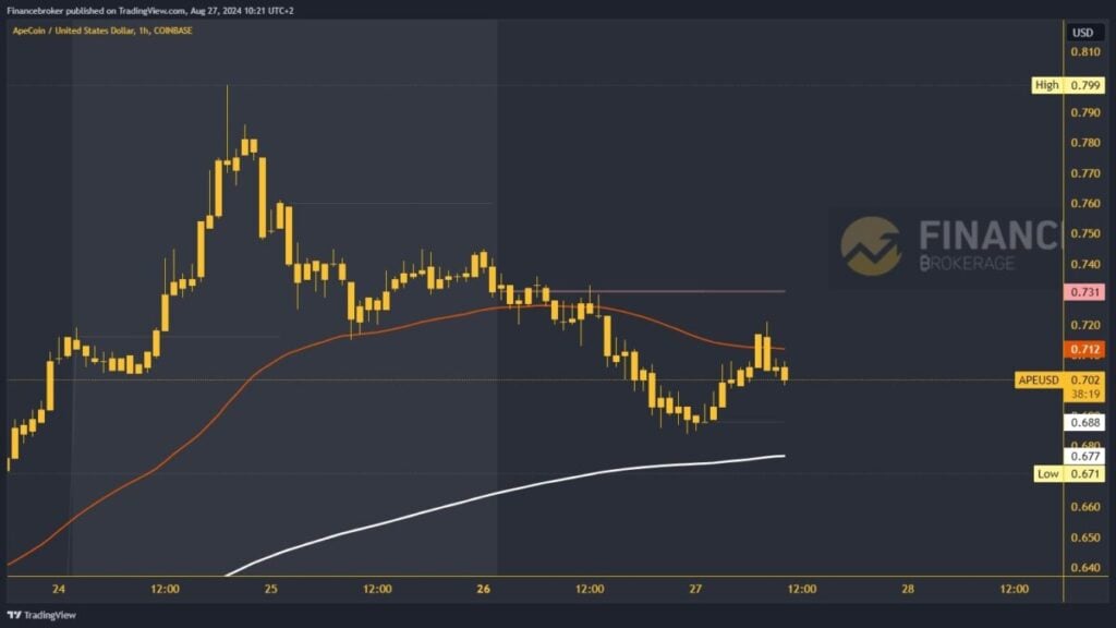 ApeCoin chart analysis