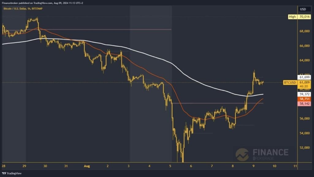 Bitcoin chart analysis