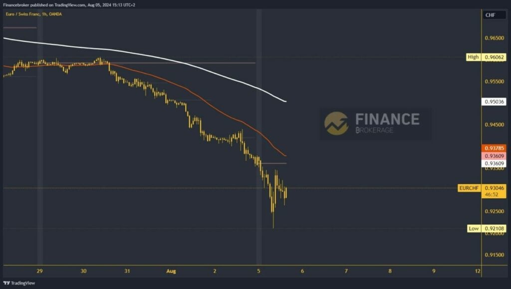 EURCHF chart analysis