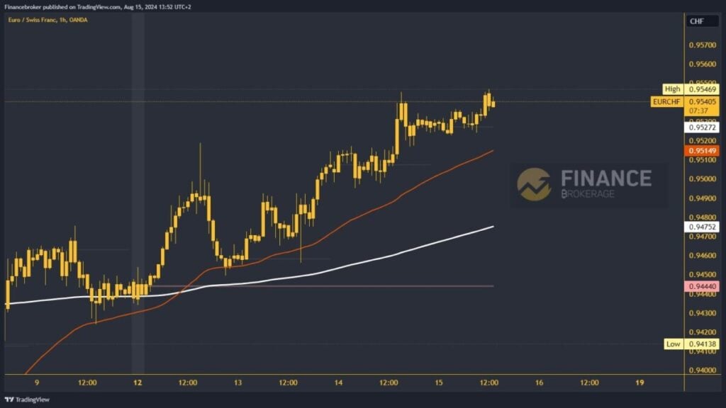 EURCHF chart analysis