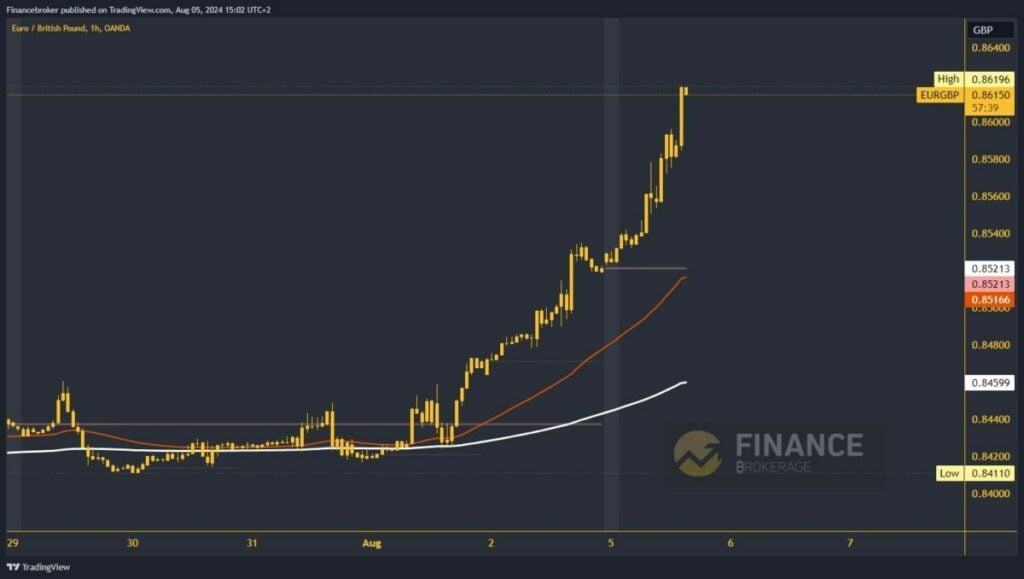 EURGBP chart analysis