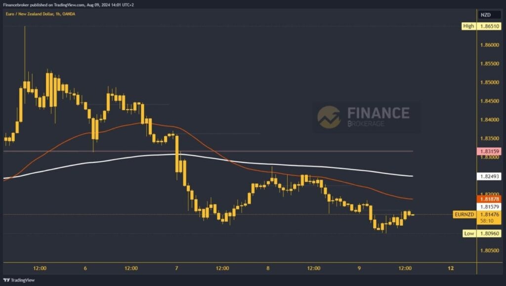 EURNZD chart analysis