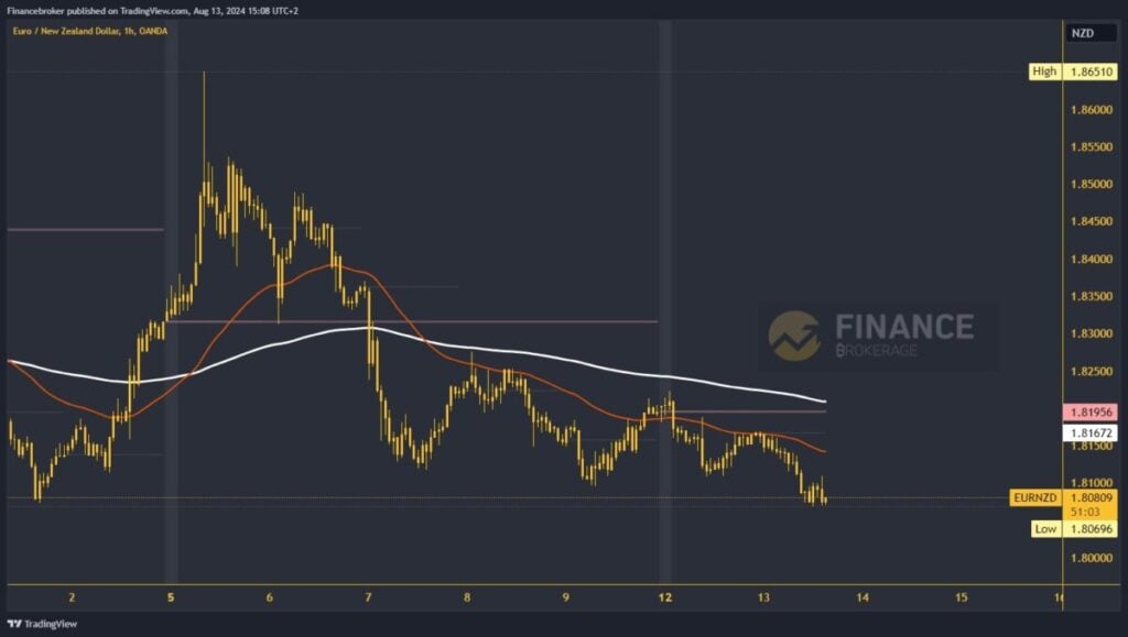 EURNZD chart analysis