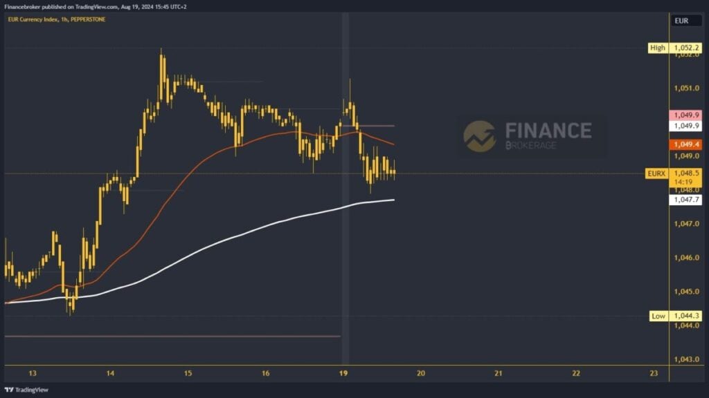 Euro index chart analysis